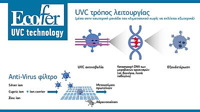 Ecofer UVC18 Κλιματιστικό Inverter 18000 BTU A++/A+